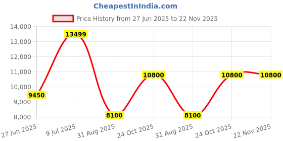 decathlon.in Rab Men's Cirrus Insulated Jacket-Graphene rab Price History Graph from 27 Jun 2025 to 22 Nov 2025