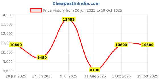 decathlon.in Rab Men's Cirrus Insulated Jacket-Tempest Blue rab Price History Graph from 20 Jun 2025 to 17 Oct 2025