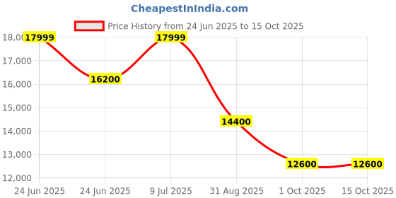 decathlon.in Rab Men's Cirrus Ultra Insulated Hooded Jacket Anthracite/Graphene rab Price History Graph from 24 Jun 2025 to 15 Oct 2025