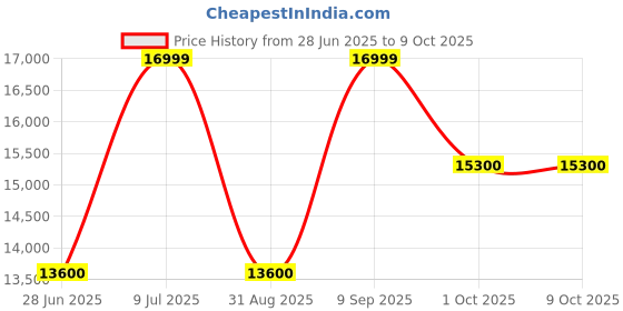 decathlon.in Rab Mens Microlight Alpine Trekking Down Jacket Beluga rab Price History Graph from 28 Jun 2025 to 4 Oct 2025