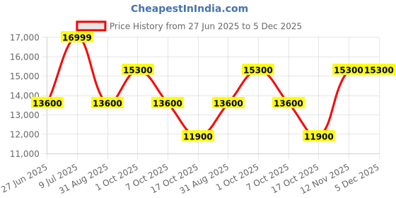 decathlon.in Rab Mens Microlight Alpine Trekking Down Jacket Orion Blue rab Price History Graph from 27 Jun 2025 to 5 Dec 2025