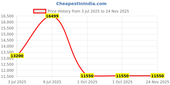 decathlon.in Rab Men's Nebula Pro Insulated Jacket-Anthracite rab Price History Graph from 3 Jul 2025 to 23 Nov 2025