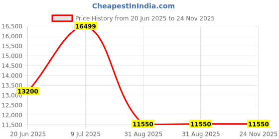 decathlon.in Rab Men's Nebula Pro Insulated Jacket-Tuscan Red rab Price History Graph from 20 Jun 2025 to 23 Nov 2025