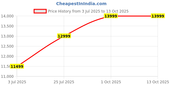 decathlon.in Rab Outpost Fleece Jacket Chlorite Green rab Price History Graph from 3 Jul 2025 to 13 Oct 2025