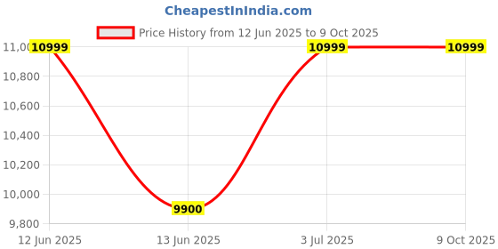 decathlon.in Rab Torque Mountain Pants Tempest Blue/Deep Ink 32_QUOTE_ rab Price History Graph from 12 Jun 2025 to 9 Oct 2025