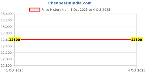 decathlon.in Rab Torque Winter Pants Black 32_QUOTE_ Regular Leg rab Price History Graph from 1 Oct 2025 to 4 Oct 2025