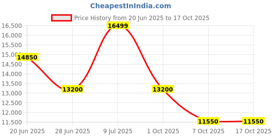 decathlon.in Rab Womens Microlight Alpine Trekking Down Jacket Green Slate rab Price History Graph from 20 Jun 2025 to 16 Oct 2025