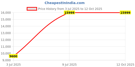 decathlon.in Rab Women's Nebula Pro Insulated Jacket-Green Slate rab Price History Graph from 3 Jul 2025 to 12 Oct 2025