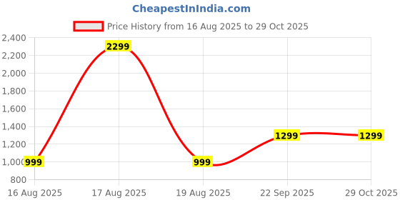 decathlon.in kipsta Rainproof Football Jacket Viralto Club - Black kipsta Price History Graph from 16 Aug 2025 to 28 Oct 2025