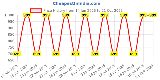 decathlon.in solognac Resistant cargo trousers steppe 300 green marl solognac Price History Graph from 14 Jun 2025 to 21 Oct 2025