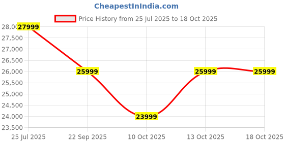 decathlon.in Road Bike Triban RC100 Drop Bar - Integrated Shifters, 7 Speed, Aluminium Frame triban Price History Graph from 25 Jul 2025 to 18 Oct 2025