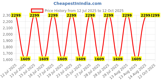 decathlon.in kalenji RUN ACTIVE Lightweight Cushioned Women Running Shoes max 10 km/wk - Mauve Grey kalenji Price History Graph from 12 Jul 2025 to 12 Oct 2025