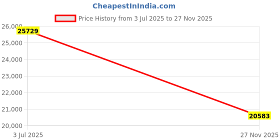 decathlon.in sea to summit Sea to Summit's Ether Light XT Extreme Insulated Air Sleeping Mat Regular sea to summit Price History Graph from 3 Jul 2025 to 27 Nov 2025
