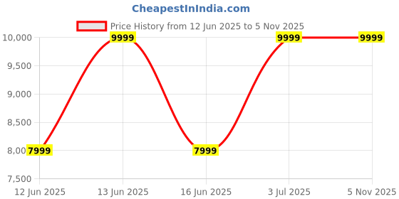 decathlon.in simond MEN’S LEATHER HIGH TREKKING BOOTS - MT100 simond Price History Graph from 12 Jun 2025 to 4 Nov 2025