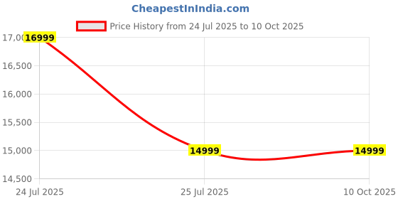 decathlon.in simond Men’s mountaineering down jacket - MAKALU red simond Price History Graph from 24 Jul 2025 to 9 Oct 2025
