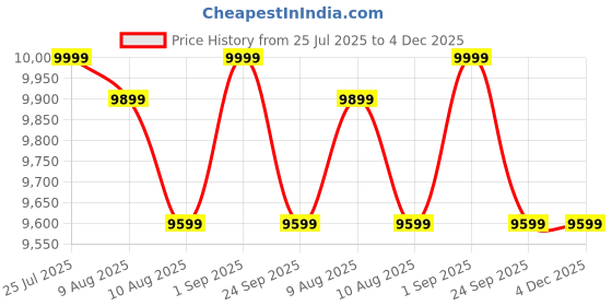 decathlon.in simond Men’s mountaineering down jacket Ochre - Grey simond Price History Graph from 25 Jul 2025 to 4 Dec 2025