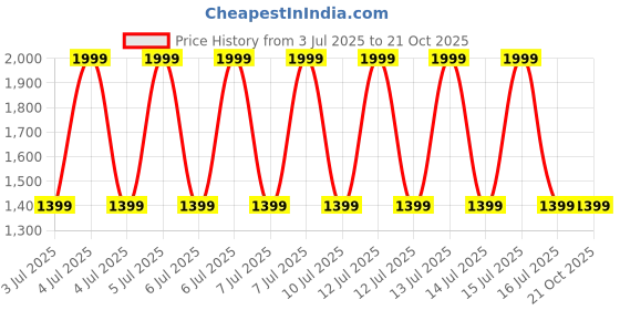 decathlon.in simond Women Merino Wool Half Sleeve Super Soft T-Shirt Bright Damson - TS500 simond Price History Graph from 3 Jul 2025 to 21 Oct 2025