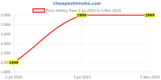 decathlon.in simond Women Trekking Down Jacket - MT100 -5°C Grey simond Price History Graph from 2 Jul 2025 to 3 Nov 2025