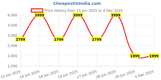 decathlon.in simond Women Trekking Down Jacket - MT100 -5°C Khaki simond Price History Graph from 15 Jun 2025 to 4 Dec 2025