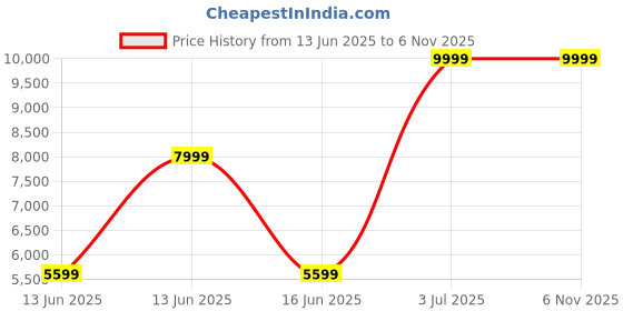 decathlon.in simond Women’s waterproof leather trekking boots - MT100 simond Price History Graph from 13 Jun 2025 to 4 Nov 2025