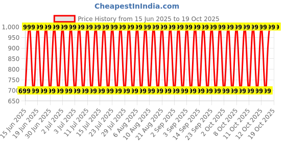 decathlon.in decathlon Soft 140.2 Women Walking Shoes - Lightweight (150g) with Flex Notches-Light Pink decathlon Price History Graph from 15 Jun 2025 to 19 Oct 2025