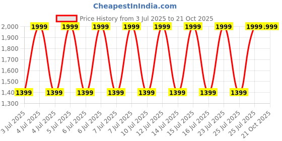 decathlon.in decathlon Soft 540 Women's Fitness Walking Shoes - tiki blue decathlon Price History Graph from 3 Jul 2025 to 19 Oct 2025