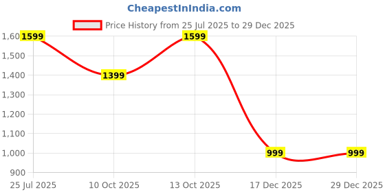 decathlon.in solognac Men Breathable Shirt SG-100 - Khaki solognac Price History Graph from 25 Jul 2025 to 29 Dec 2025
