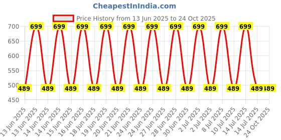 decathlon.in solognac Women-Sleeved T-Shirt 300 Cotton- GREEN solognac Price History Graph from 13 Jun 2025 to 24 Oct 2025