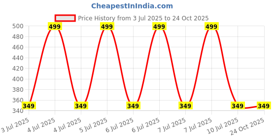 decathlon.in domyos Sweatshirt 100 domyos Price History Graph from 3 Jul 2025 to 23 Oct 2025