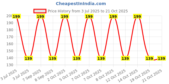 decathlon.in olaian Swim Shorts - sky blue olaian Price History Graph from 3 Jul 2025 to 21 Oct 2025