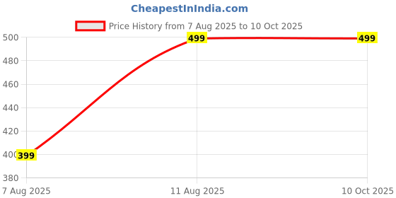 decathlon.in nabaiji Swimming Pool Kickboard Lightweight & Durable Blue nabaiji Price History Graph from 7 Aug 2025 to 9 Oct 2025