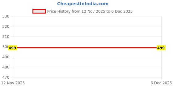 decathlon.in tarmak Men's/Women's Basketball Shorts SH500 - Blue/White tarmak Price History Graph from 12 Nov 2025 to 5 Dec 2025