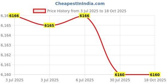 decathlon.in Tifosi Aethon Crystal Blue tifosi Price History Graph from 3 Jul 2025 to 18 Oct 2025