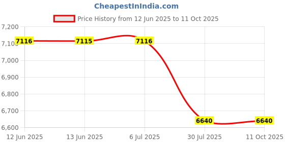 decathlon.in Tifosi Rail Crystal Blue tifosi Price History Graph from 12 Jun 2025 to 10 Oct 2025