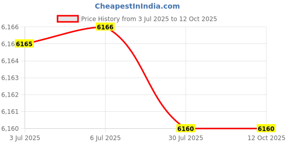 decathlon.in Tifosi Sledge Matte Black tifosi Price History Graph from 3 Jul 2025 to 12 Oct 2025