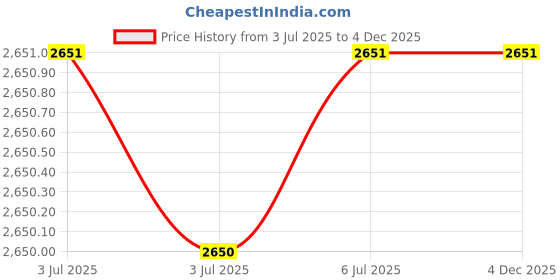 decathlon.in Tifosi Swank Brown Fade Brown tifosi Price History Graph from 3 Jul 2025 to 4 Dec 2025
