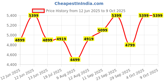 decathlon.in coleman Trailhead Cot Camping Foldable Bed, Portable & Lightweight,Beige coleman Price History Graph from 12 Jun 2025 to 8 Oct 2025