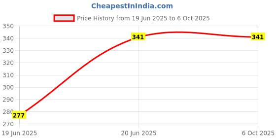 decathlon.in Tynor Elbow Support Air Pro is a designer elbow support which provides compression and support around the elbow joint during sports like golf, javelin and racquet games etc. tynor Price History Graph from 19 Jun 2025 to 6 Oct 2025