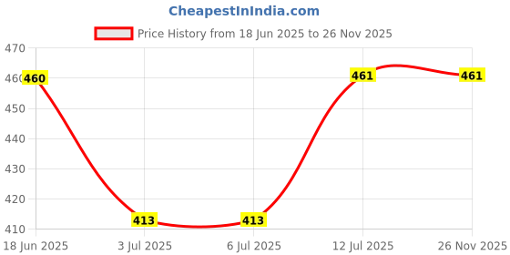decathlon.in tynor KNEE CAP AIR PRO N.G tynor Price History Graph from 18 Jun 2025 to 26 Nov 2025