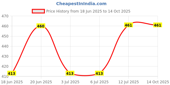decathlon.in tynor KNEE CAP AIR PRO N.O tynor Price History Graph from 18 Jun 2025 to 14 Oct 2025