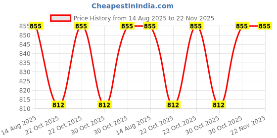 decathlon.in tynor Knee Support Pro (Neo) tynor Price History Graph from 14 Aug 2025 to 22 Nov 2025