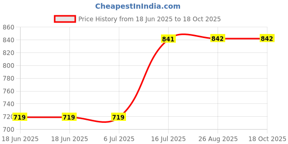 decathlon.in tynor KNEE WRAP (NEO) N.O tynor Price History Graph from 18 Jun 2025 to 18 Oct 2025