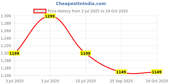 decathlon.in domyos Unisex Fitness Breathable Sweatshirt domyos Price History Graph from 3 Jul 2025 to 22 Oct 2025