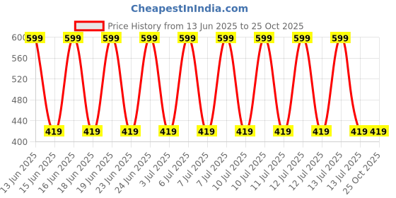 decathlon.in flx UV Protection Cricket Hat Breathable & Sunproof White flx Price History Graph from 13 Jun 2025 to 25 Oct 2025