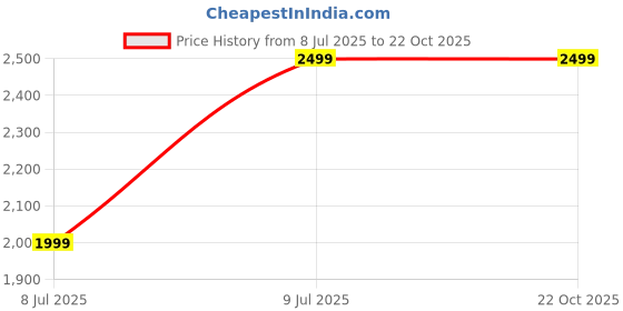 decathlon.in van rysel Road Cycling Short-Sleeved Summer Jersey EDR Ultra - Black van rysel Price History Graph from 8 Jul 2025 to 21 Oct 2025