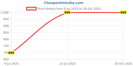 decathlon.in kipsta Vintage Volleyball VB500 Classic kipsta Price History Graph from 9 Jul 2025 to 30 Oct 2025
