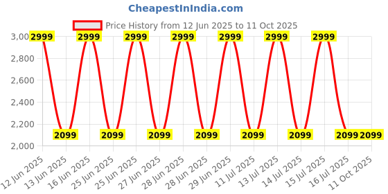 decathlon.in quechua Warm Sherpa Fleece Hiking Jacket SH900 quechua Price History Graph from 12 Jun 2025 to 11 Oct 2025