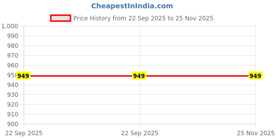 decathlon.in watko Water Polo Ball Wp900 Size 4 watko Price History Graph from 22 Sep 2025 to 25 Nov 2025