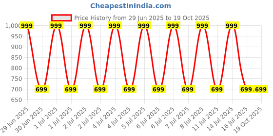 decathlon.in wedze Men Ski Base Layer Top - BL 500 - White wedze Price History Graph from 29 Jun 2025 to 18 Oct 2025