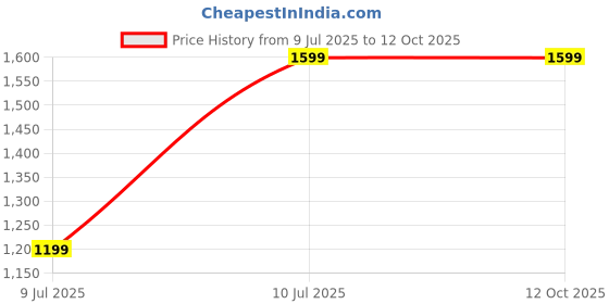 decathlon.in wedze Women’s comfortable, soft and seamless ski base layer top - BL 500 - Navy / Blue wedze Price History Graph from 9 Jul 2025 to 12 Oct 2025